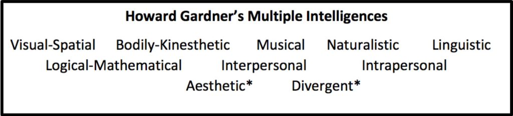 Table showing Howard Gardner’s Multiple Intelligences: Visual-Spatial, Bodily-Kinesthetic, Musical, Naturalistic, Linguistic, Logical-Mathematical, Interpersonal, Intrapersonal, Aesthetic, Divergent