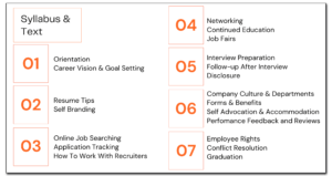 A 7 point syllabus, listing: OrientationCareer Vision & Goal Setting01Resume TipsSelf Branding02Online Job SearchingApplication TrackingHow To Work With Recruiters NetworkingContinued EducationJob FairsInterview PreparationFollow-up After InterviewDisclosureCompany Culture & DepartmentsForms & BenefitsSelf Advocation & AccommodationPerfomance Feedback and ReviewsEmployee RightsConflict ResolutionGraduation 