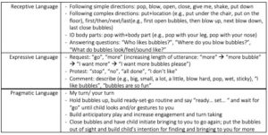  Receptive Language -   Following simple directions: pop, blow, open, close, give me, shake, put down -   Following complex directions: put+location (e.g., put under the chair, put on the floor), first/then/next/last(e.g., first open bubbles, then blow up, next blow down, last close bubbles) -   ID body parts: pop with+body part (e.g., pop with your leg, pop with your nose) -   Answering questions: “Who likes bubbles?”, “Where do you blow bubbles?”, “What do bubbles look/feel/sound like?” Expressive Language -   Request: “go”, “more” (increasing length of utterance: “more”  “more bubble”  “I want more”  “I want more bubbles please”) -   Protest: “stop”, “no”, “all done”, “I don’t like” -   Comment: describe (e.g., big, small, a lot, a little, blow hard, pop, wet, sticky), “I like bubbles”, “bubbles are so fun” Pragmatic Language -   My turn/ your turn -   Hold bubbles up, build ready-set-go routine and say “ready… set… “ and wait for “go” until child looks and/or gestures to you -   Build anticipatory play and increase engagement and turn taking -   Close bubbles and have child initiate bringing to you to go again; put the bubbles out of sight and build child’s intention for finding and bringing to you for more